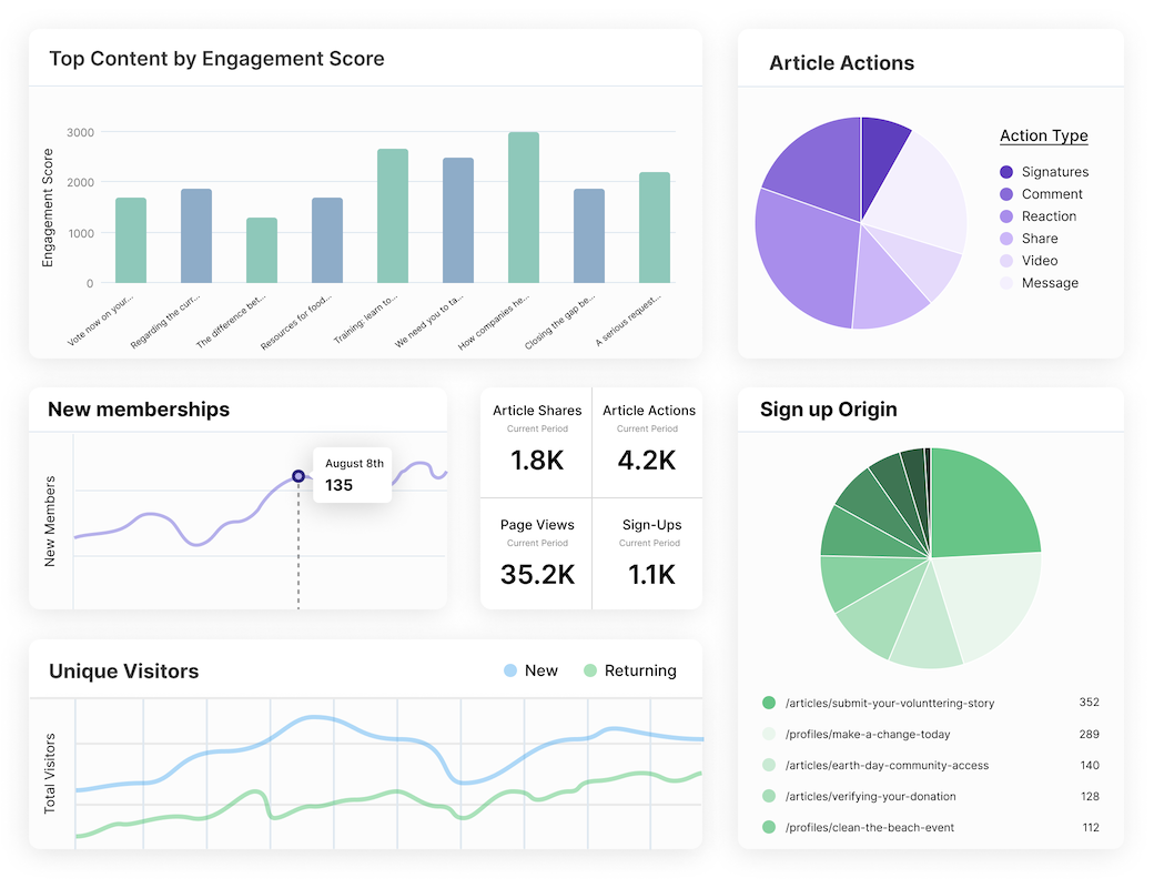 Work with an analytics dashboard that gives you a granular view of community engagement